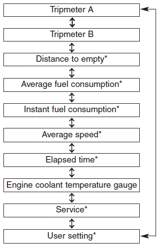 kia ceed trip computer