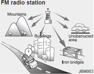 FM broadcasts are transmitted at high frequencies and do not bend to follow the