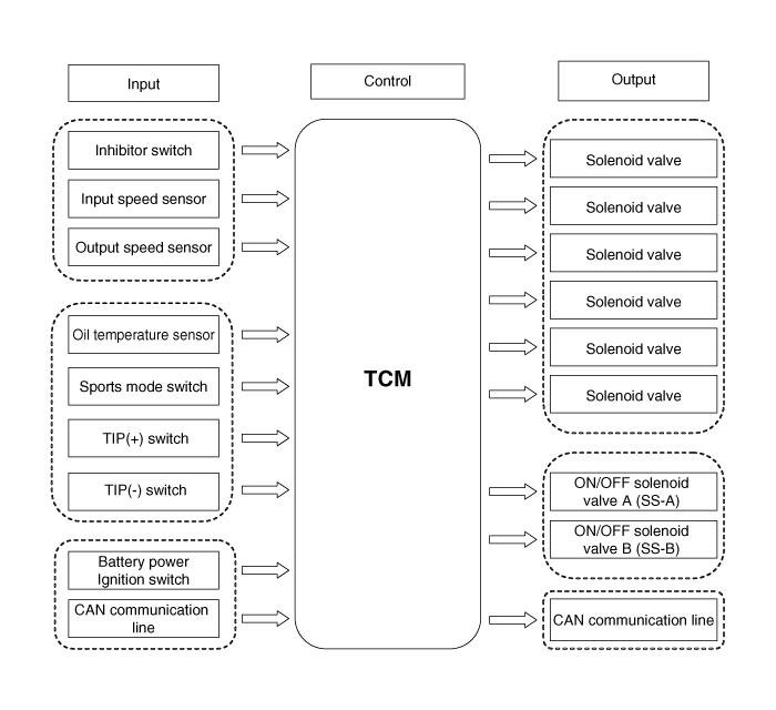 Components Location