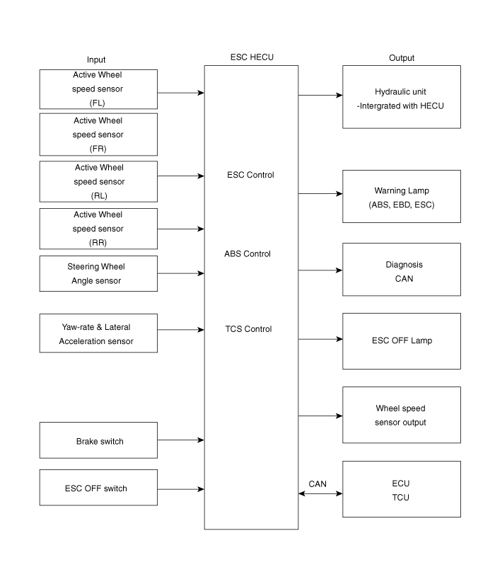 ESC Operation Mode