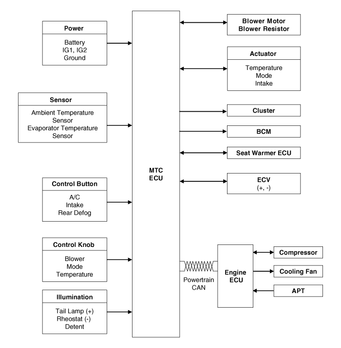 Heater & A/C Control Unit (MANUAL) Replacement