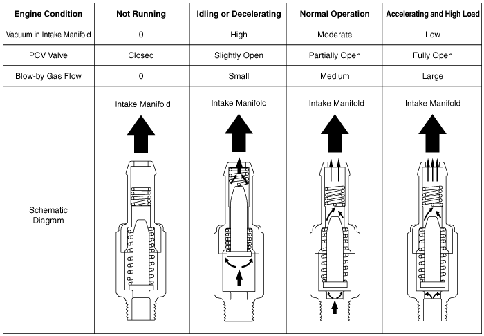 Positive Crankcase Ventilation (PCV) Valve: Removal