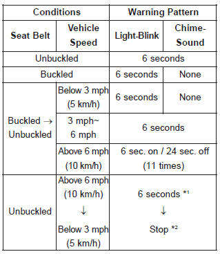 *1Warning pattern repeats 11 times with an interval of 24 seconds. If the driver's