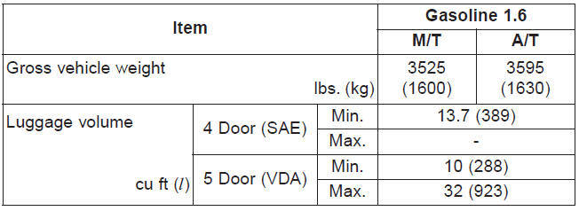 Recommended lubricants and capacities